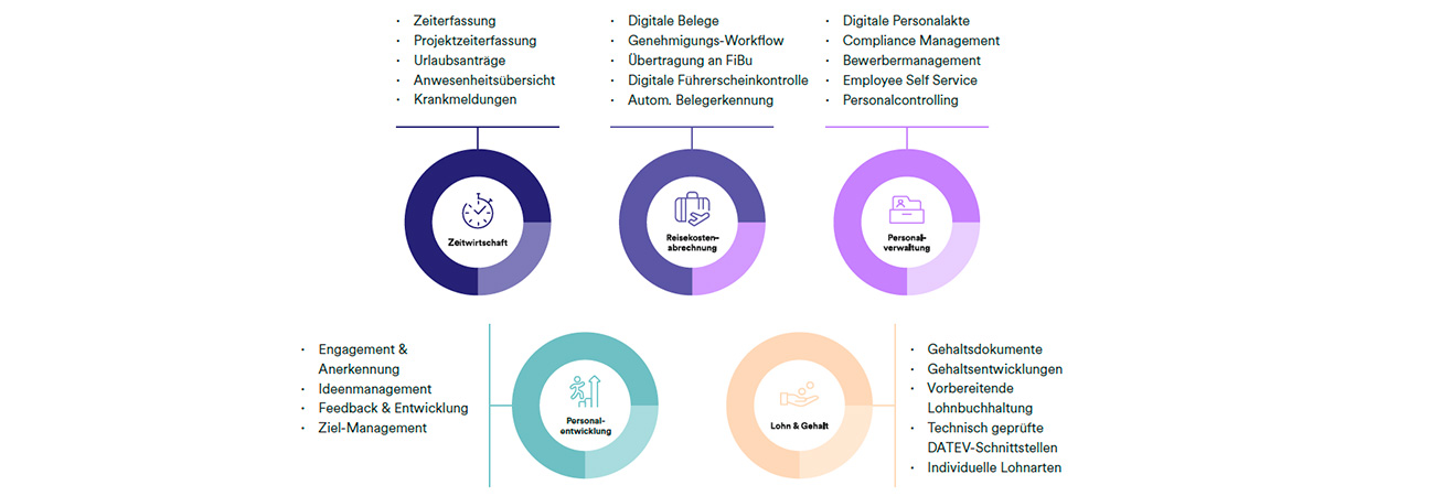 Grafik über HRworks-Leistungen